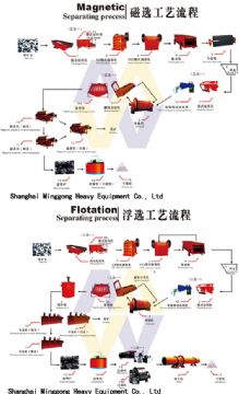 Manganese Ore Beneficiation/Mineral Metallurgical Processing/Minerals Processing